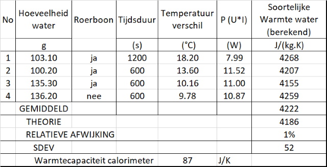 Calorimeter met CoachLab